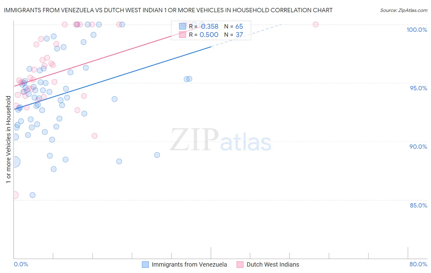 Immigrants from Venezuela vs Dutch West Indian 1 or more Vehicles in Household