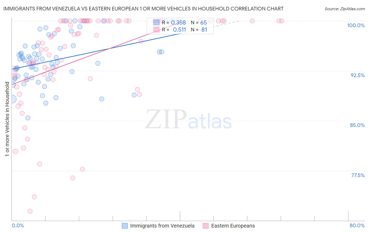 Immigrants from Venezuela vs Eastern European 1 or more Vehicles in Household