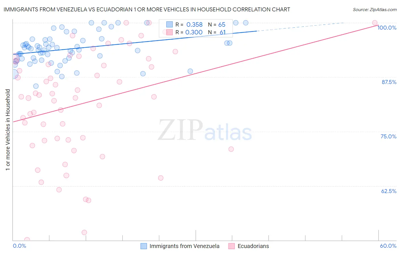 Immigrants from Venezuela vs Ecuadorian 1 or more Vehicles in Household