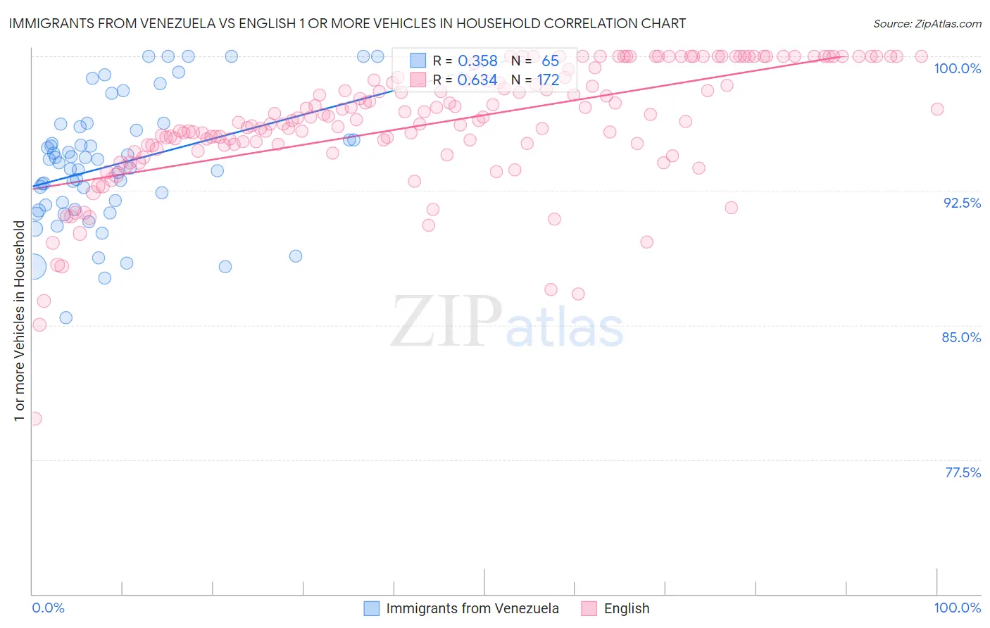 Immigrants from Venezuela vs English 1 or more Vehicles in Household