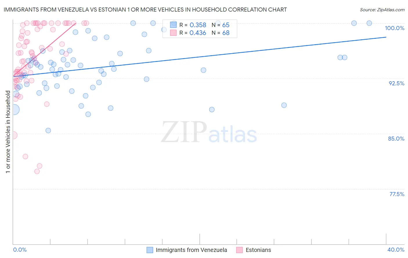 Immigrants from Venezuela vs Estonian 1 or more Vehicles in Household