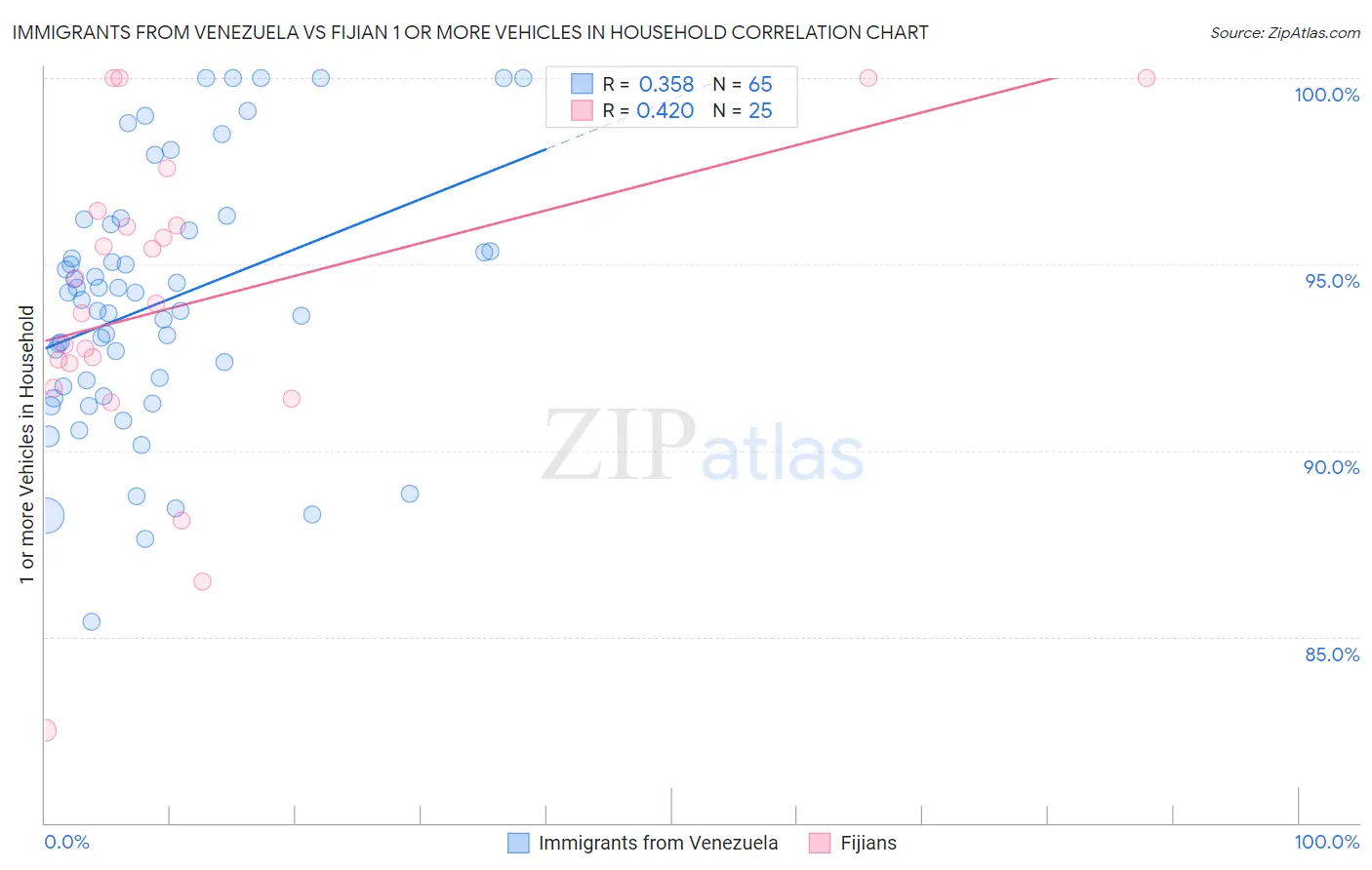 Immigrants from Venezuela vs Fijian 1 or more Vehicles in Household