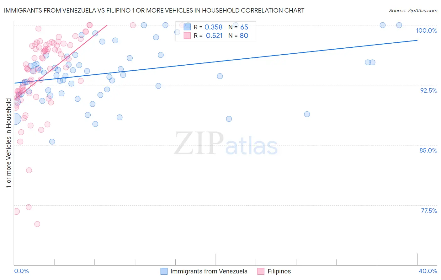 Immigrants from Venezuela vs Filipino 1 or more Vehicles in Household