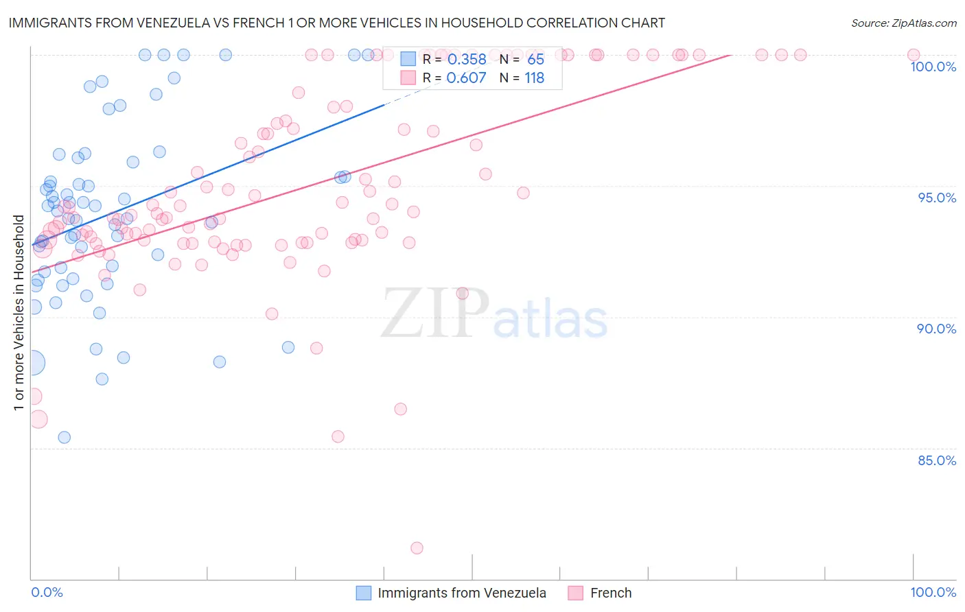 Immigrants from Venezuela vs French 1 or more Vehicles in Household