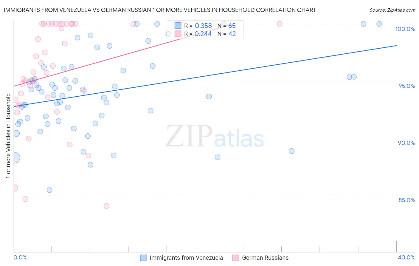 Immigrants from Venezuela vs German Russian 1 or more Vehicles in Household