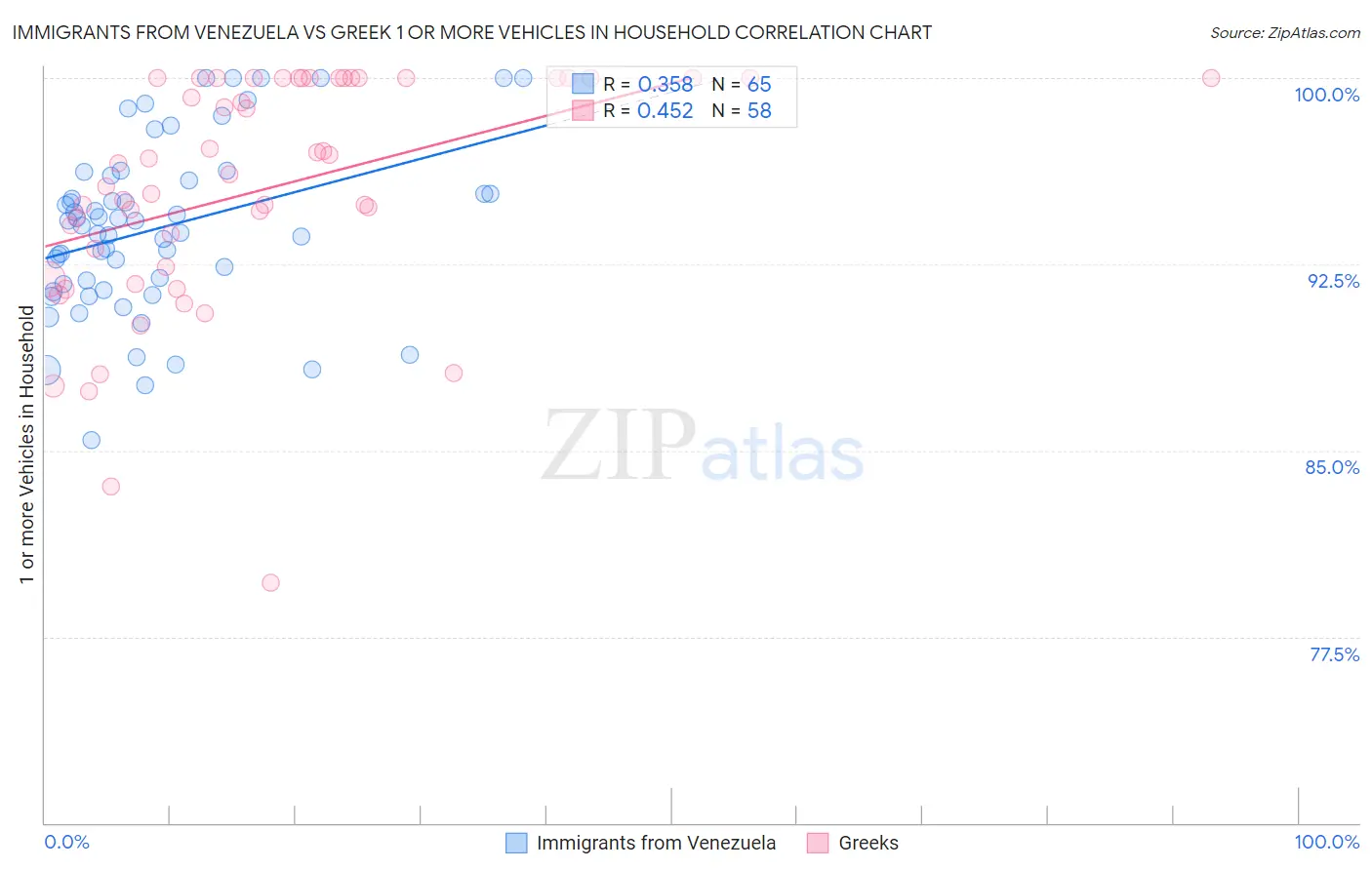 Immigrants from Venezuela vs Greek 1 or more Vehicles in Household