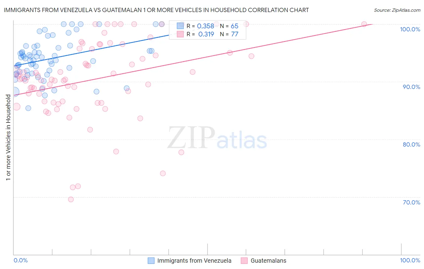 Immigrants from Venezuela vs Guatemalan 1 or more Vehicles in Household