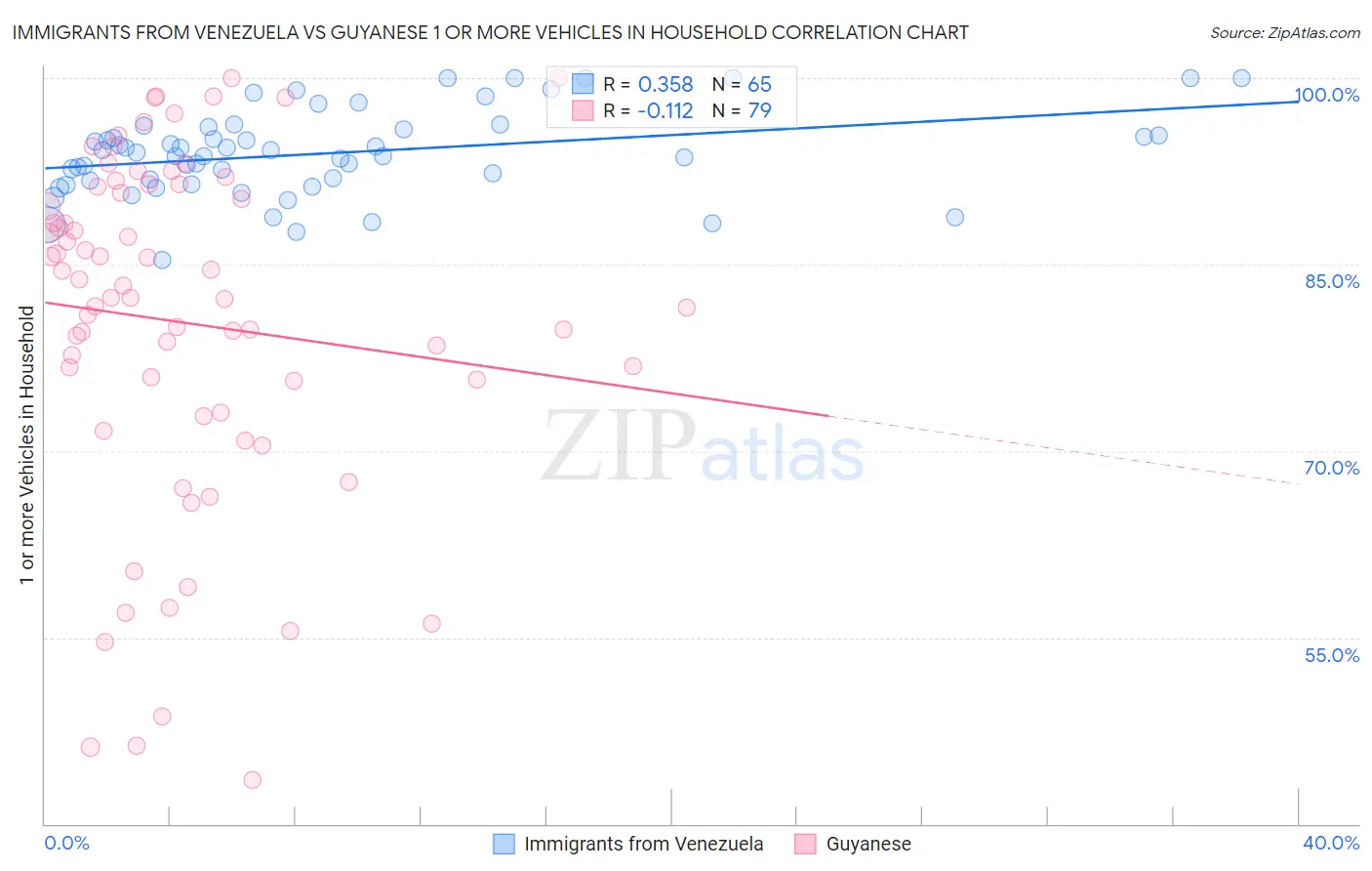 Immigrants from Venezuela vs Guyanese 1 or more Vehicles in Household