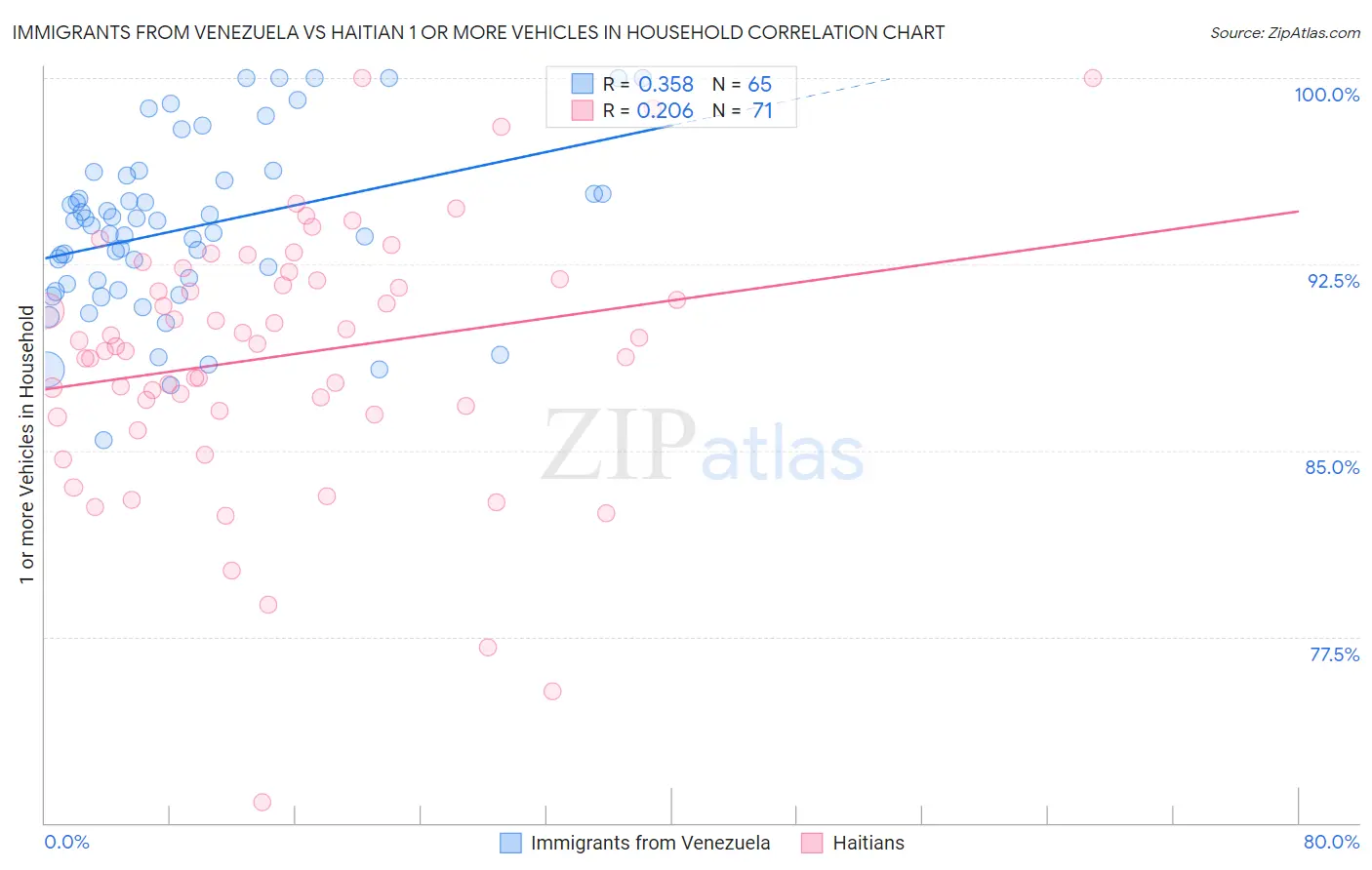 Immigrants from Venezuela vs Haitian 1 or more Vehicles in Household