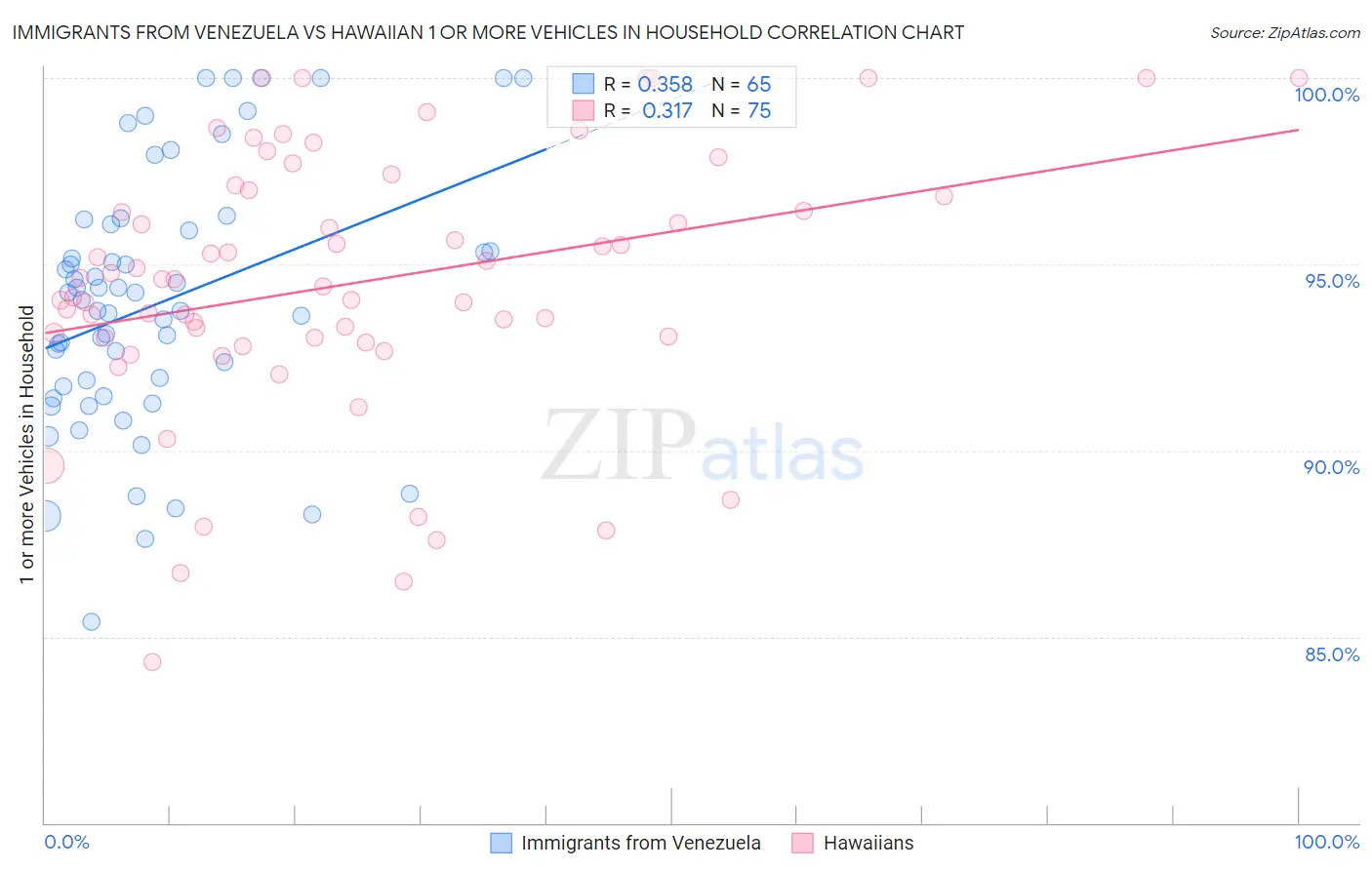 Immigrants from Venezuela vs Hawaiian 1 or more Vehicles in Household