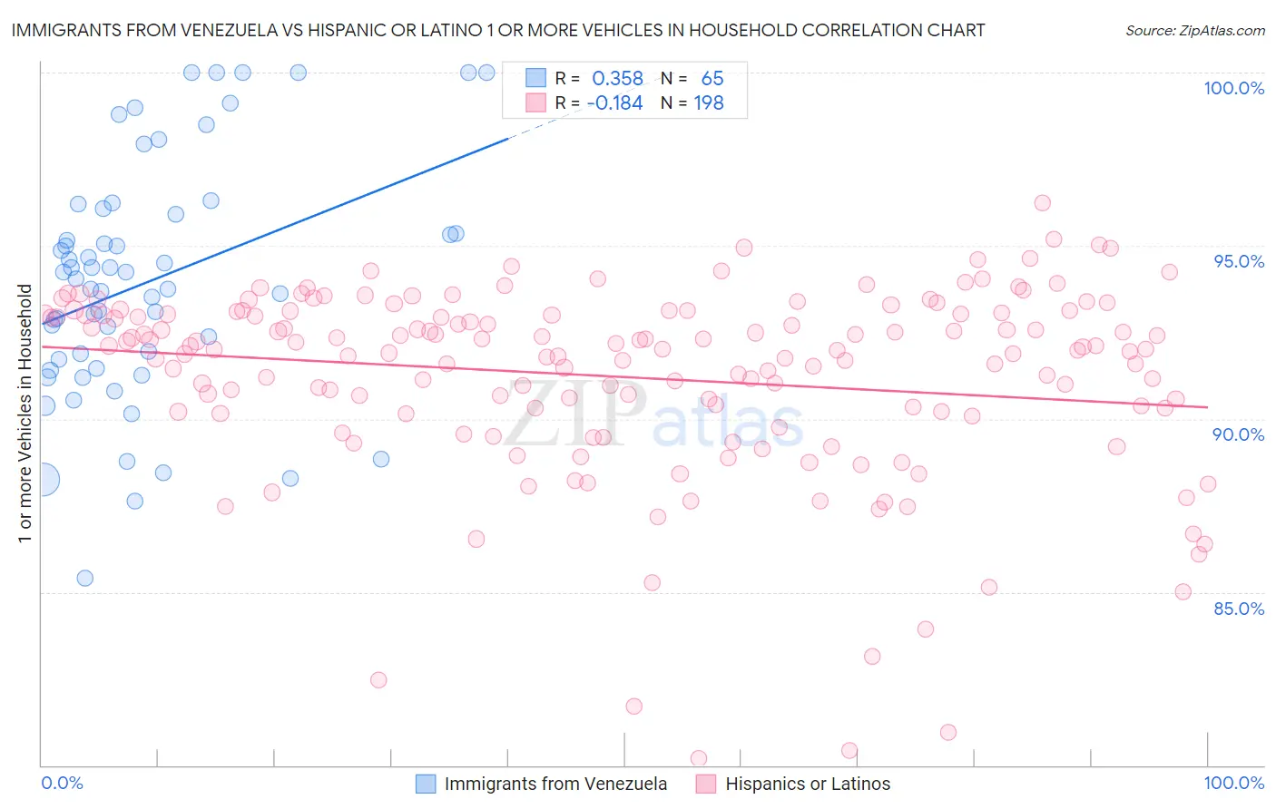 Immigrants from Venezuela vs Hispanic or Latino 1 or more Vehicles in Household