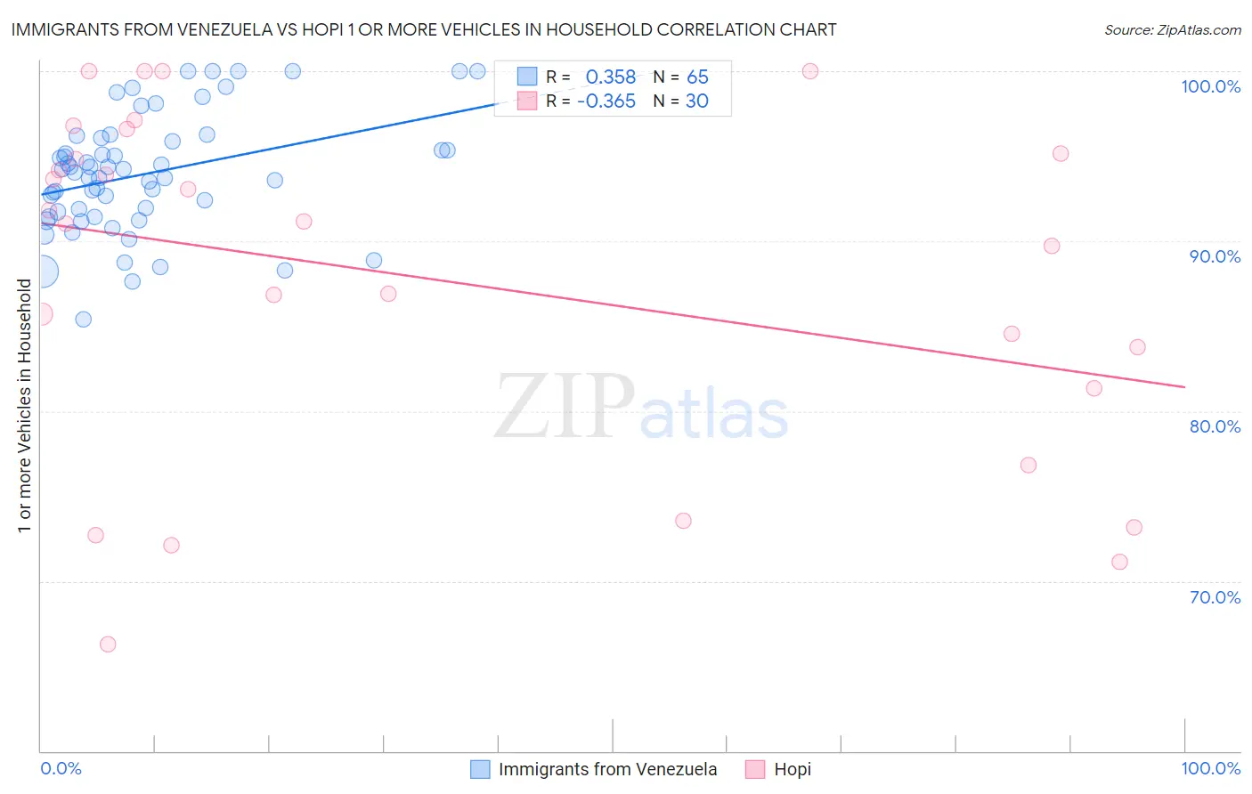 Immigrants from Venezuela vs Hopi 1 or more Vehicles in Household