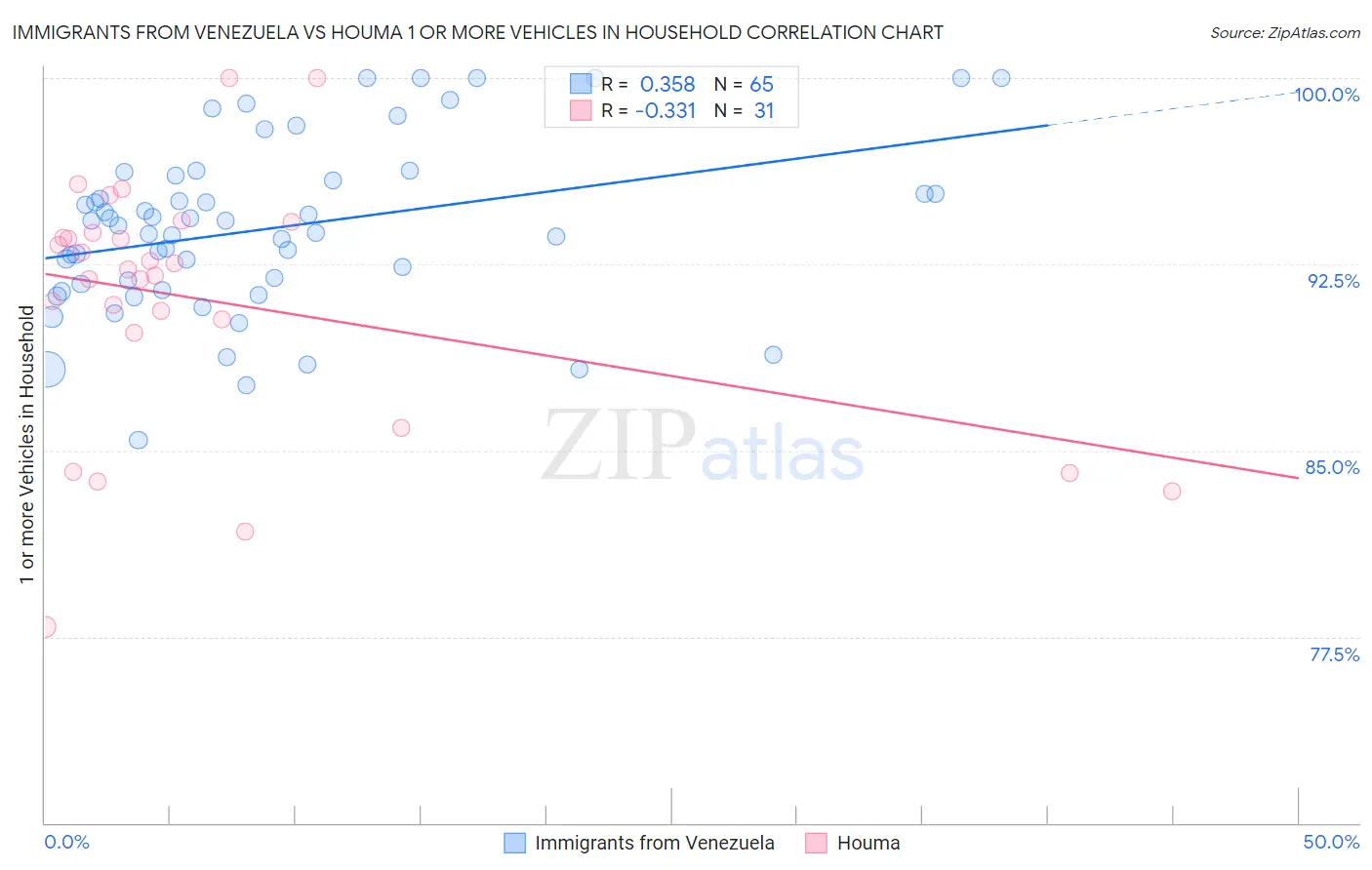Immigrants from Venezuela vs Houma 1 or more Vehicles in Household