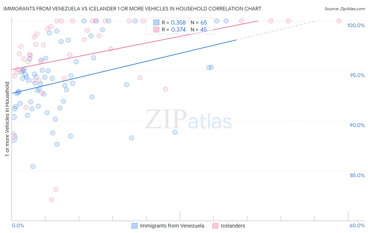Immigrants from Venezuela vs Icelander 1 or more Vehicles in Household
