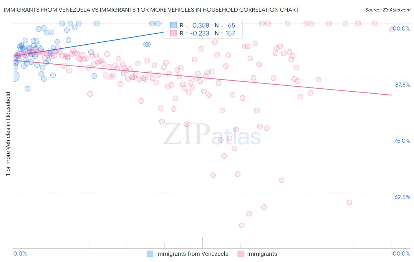 Immigrants from Venezuela vs Immigrants 1 or more Vehicles in Household