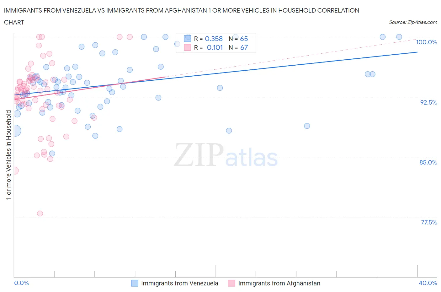 Immigrants from Venezuela vs Immigrants from Afghanistan 1 or more Vehicles in Household