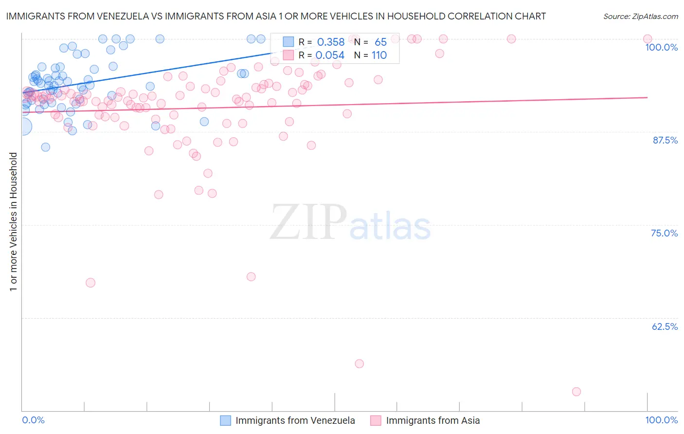 Immigrants from Venezuela vs Immigrants from Asia 1 or more Vehicles in Household