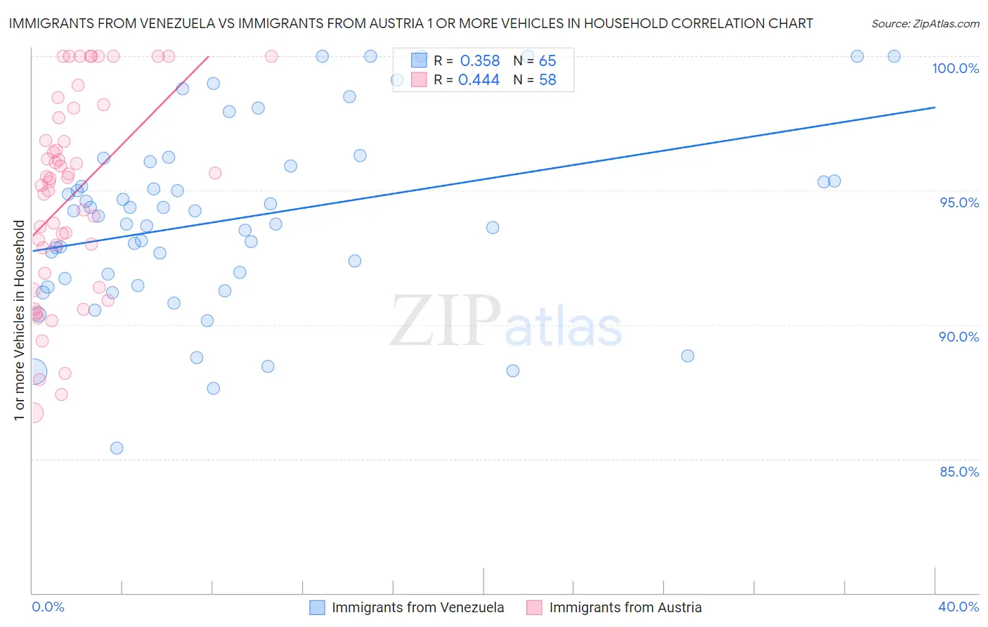 Immigrants from Venezuela vs Immigrants from Austria 1 or more Vehicles in Household