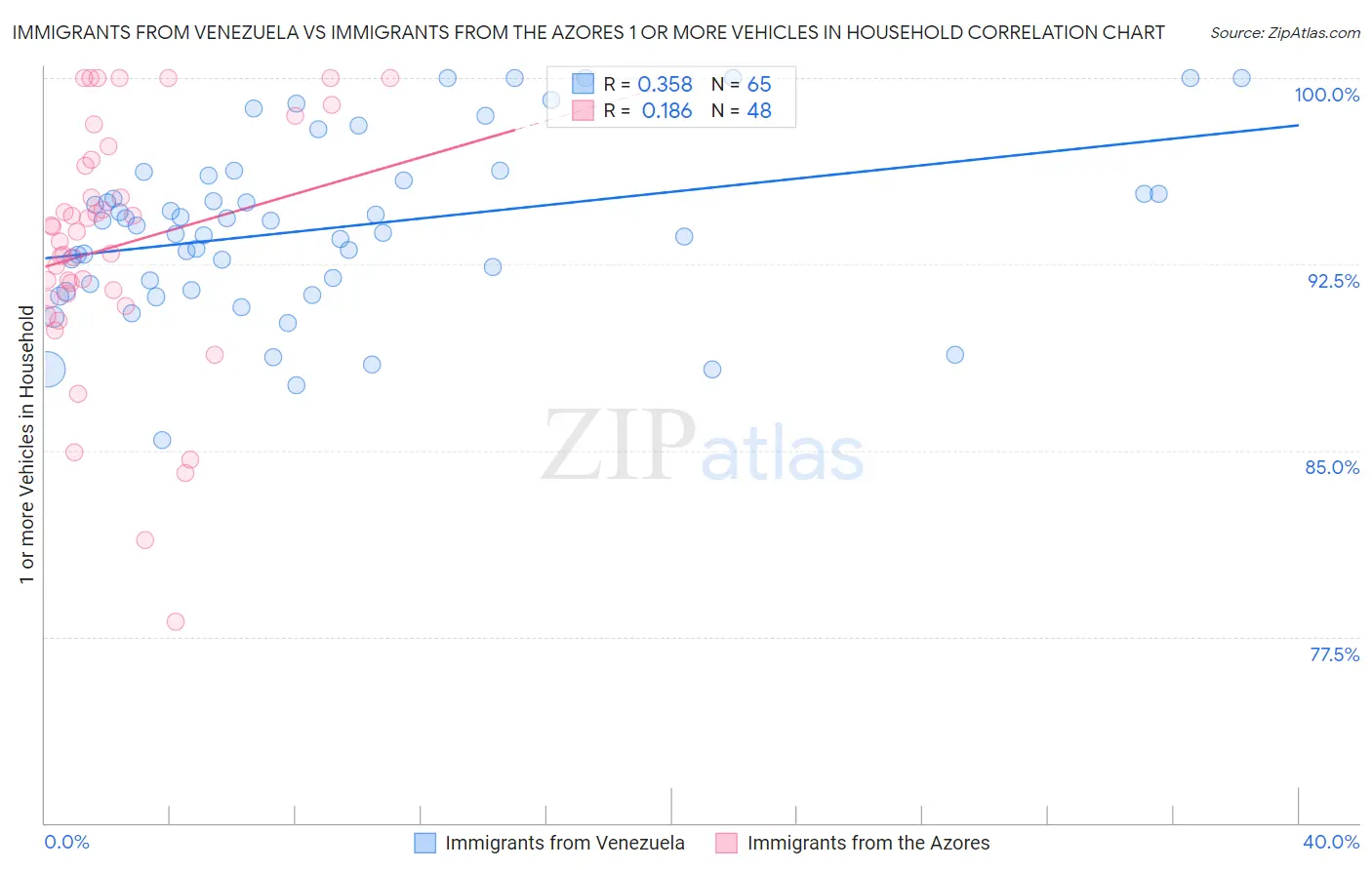 Immigrants from Venezuela vs Immigrants from the Azores 1 or more Vehicles in Household
