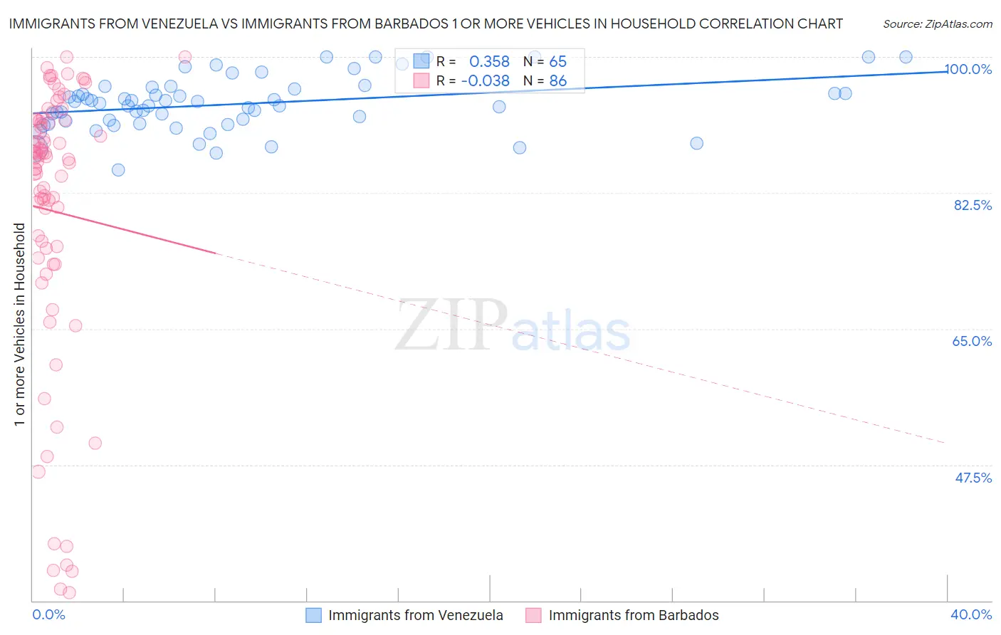 Immigrants from Venezuela vs Immigrants from Barbados 1 or more Vehicles in Household
