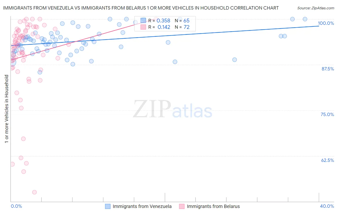 Immigrants from Venezuela vs Immigrants from Belarus 1 or more Vehicles in Household