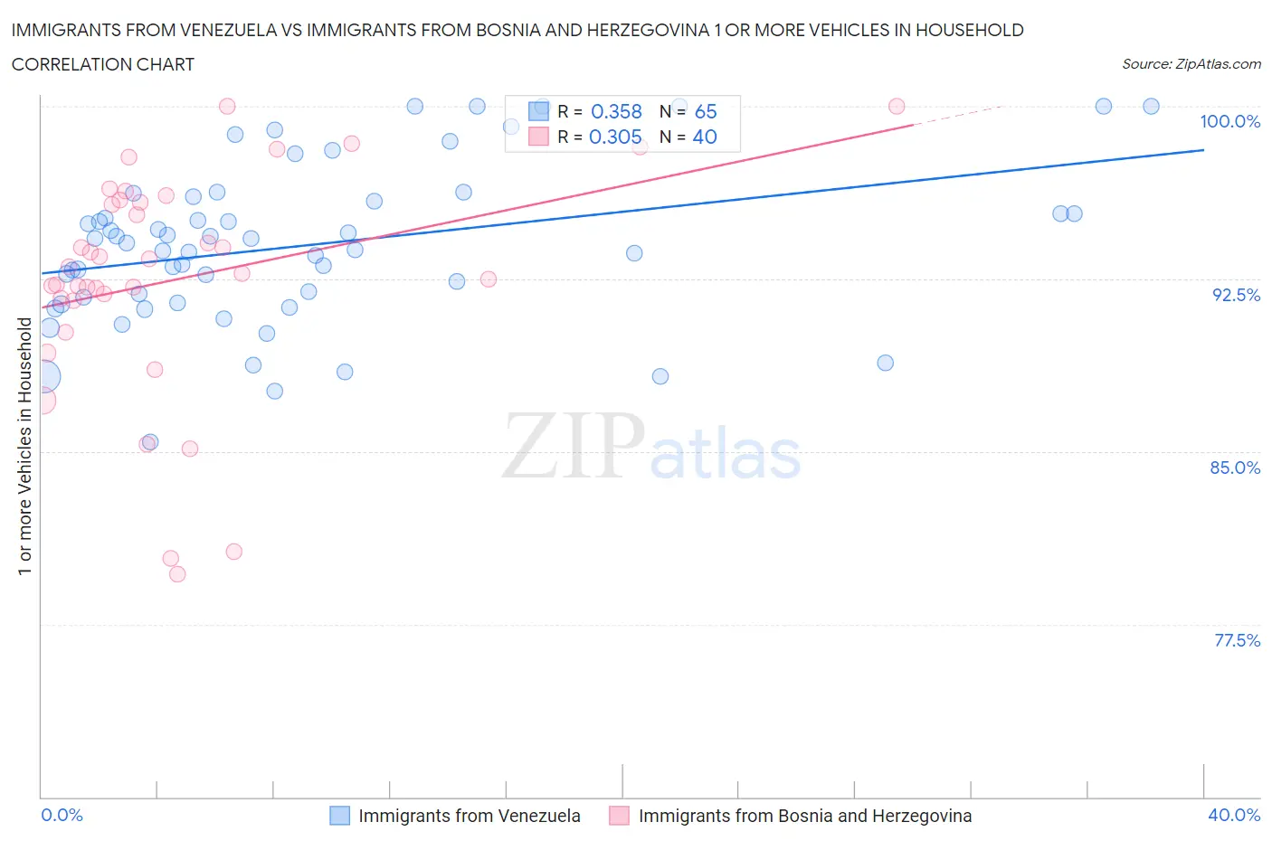 Immigrants from Venezuela vs Immigrants from Bosnia and Herzegovina 1 or more Vehicles in Household