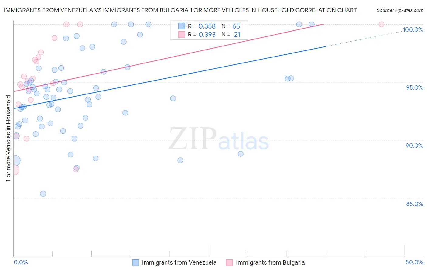 Immigrants from Venezuela vs Immigrants from Bulgaria 1 or more Vehicles in Household