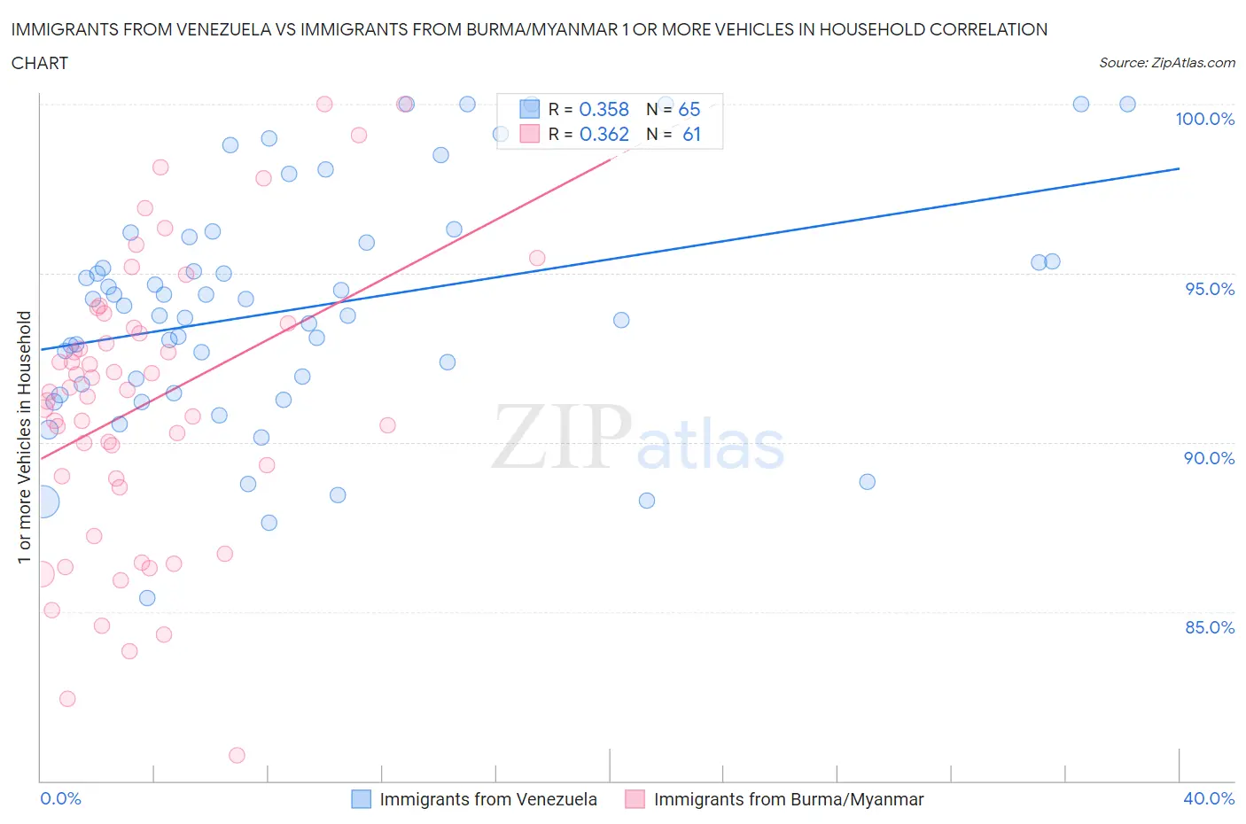Immigrants from Venezuela vs Immigrants from Burma/Myanmar 1 or more Vehicles in Household