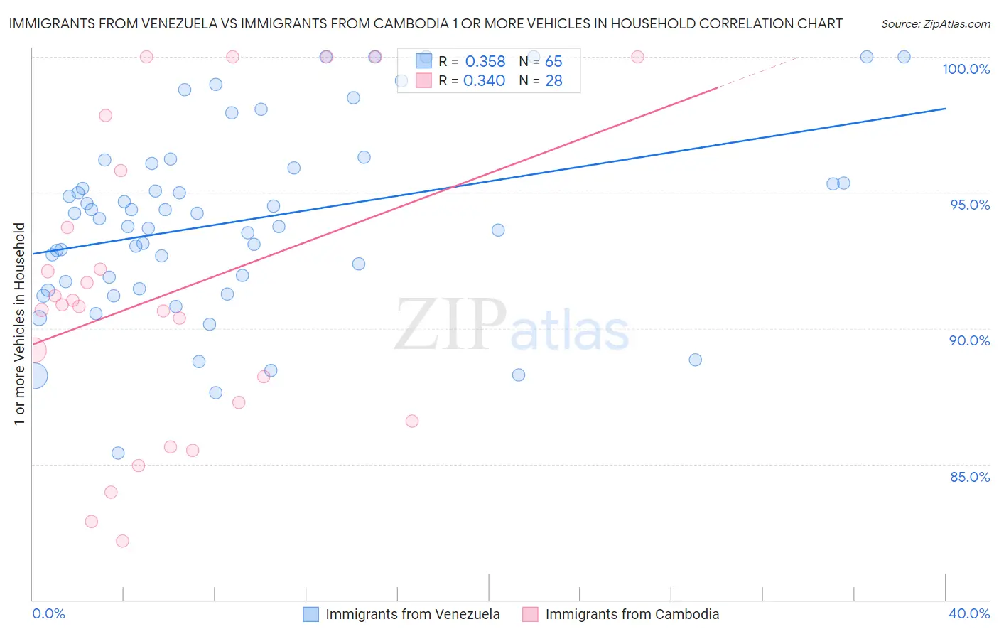 Immigrants from Venezuela vs Immigrants from Cambodia 1 or more Vehicles in Household