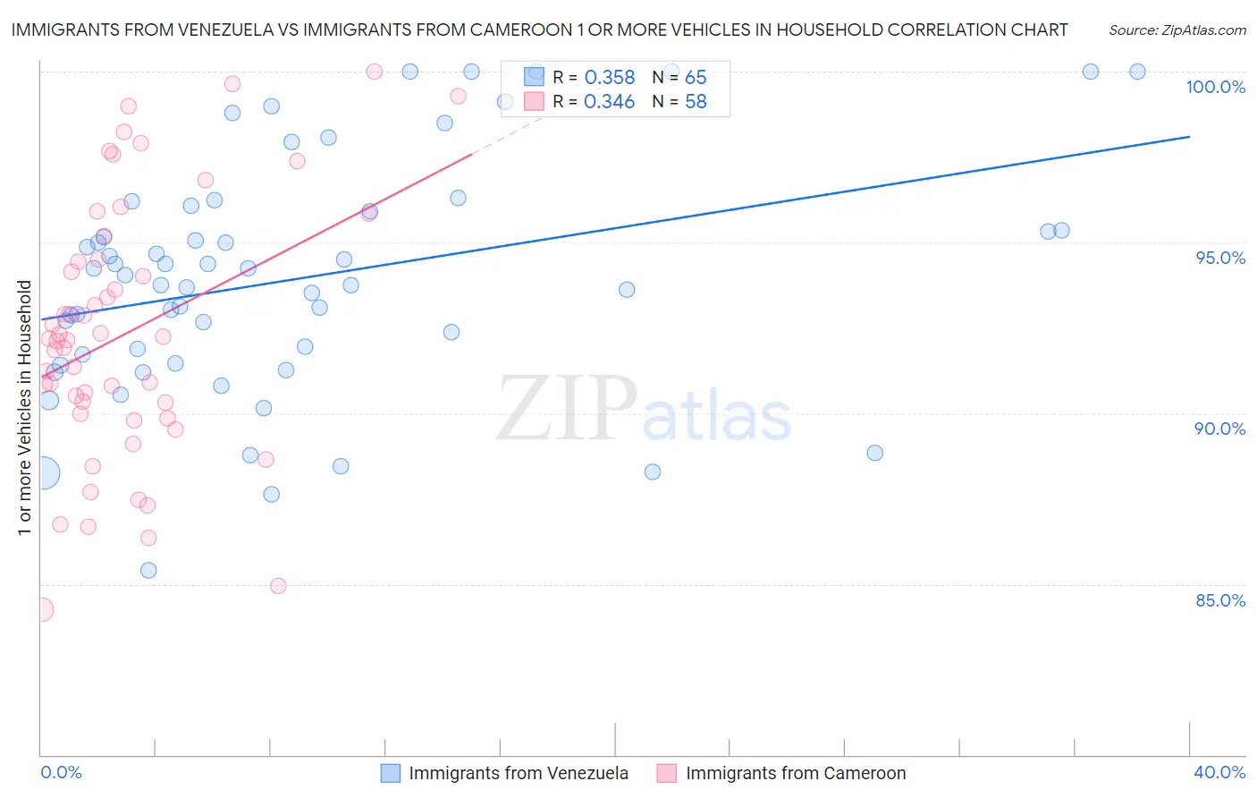 Immigrants from Venezuela vs Immigrants from Cameroon 1 or more Vehicles in Household