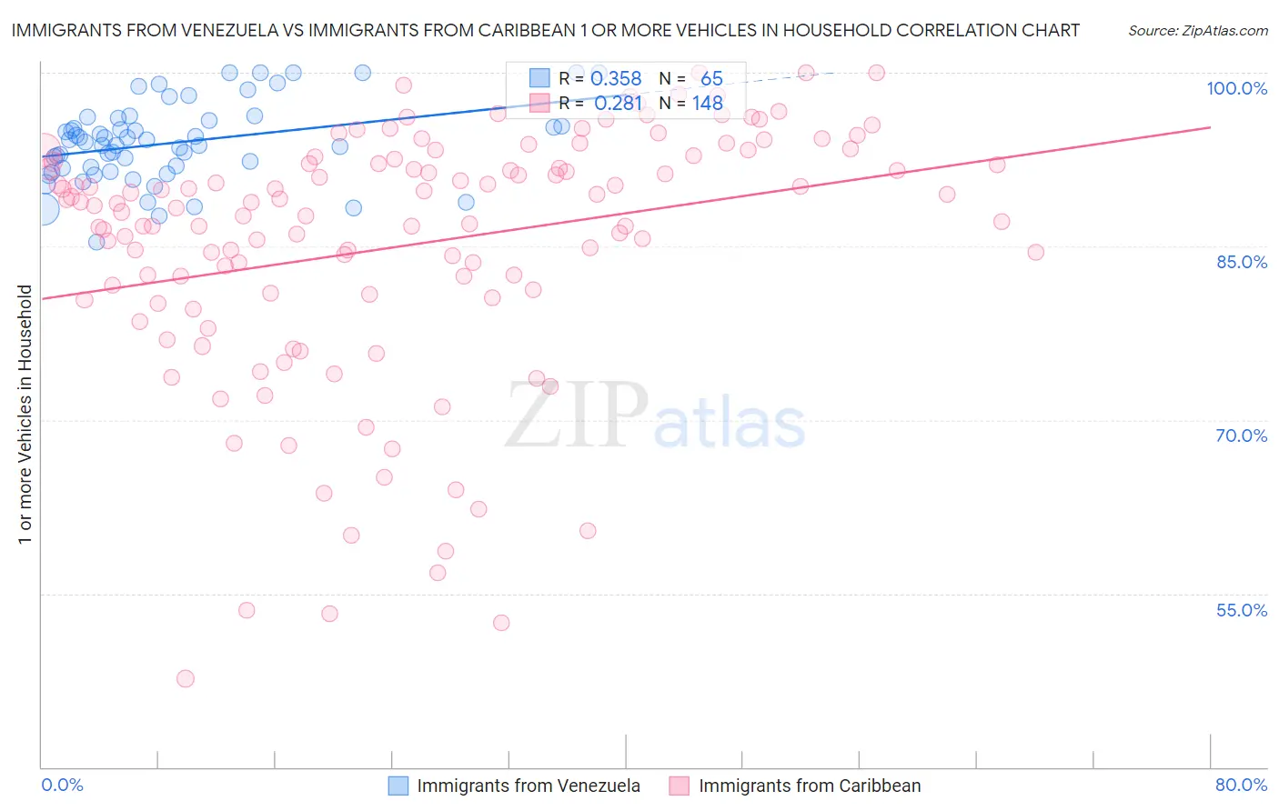 Immigrants from Venezuela vs Immigrants from Caribbean 1 or more Vehicles in Household