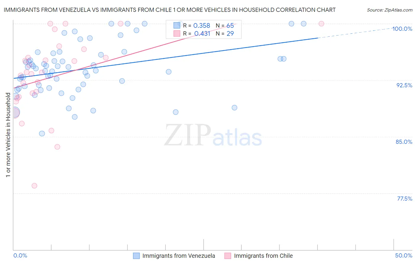 Immigrants from Venezuela vs Immigrants from Chile 1 or more Vehicles in Household