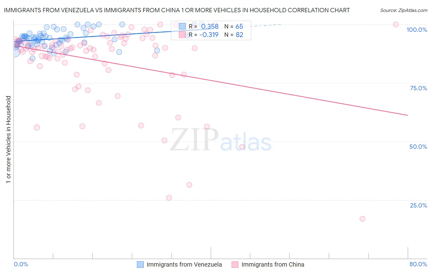 Immigrants from Venezuela vs Immigrants from China 1 or more Vehicles in Household