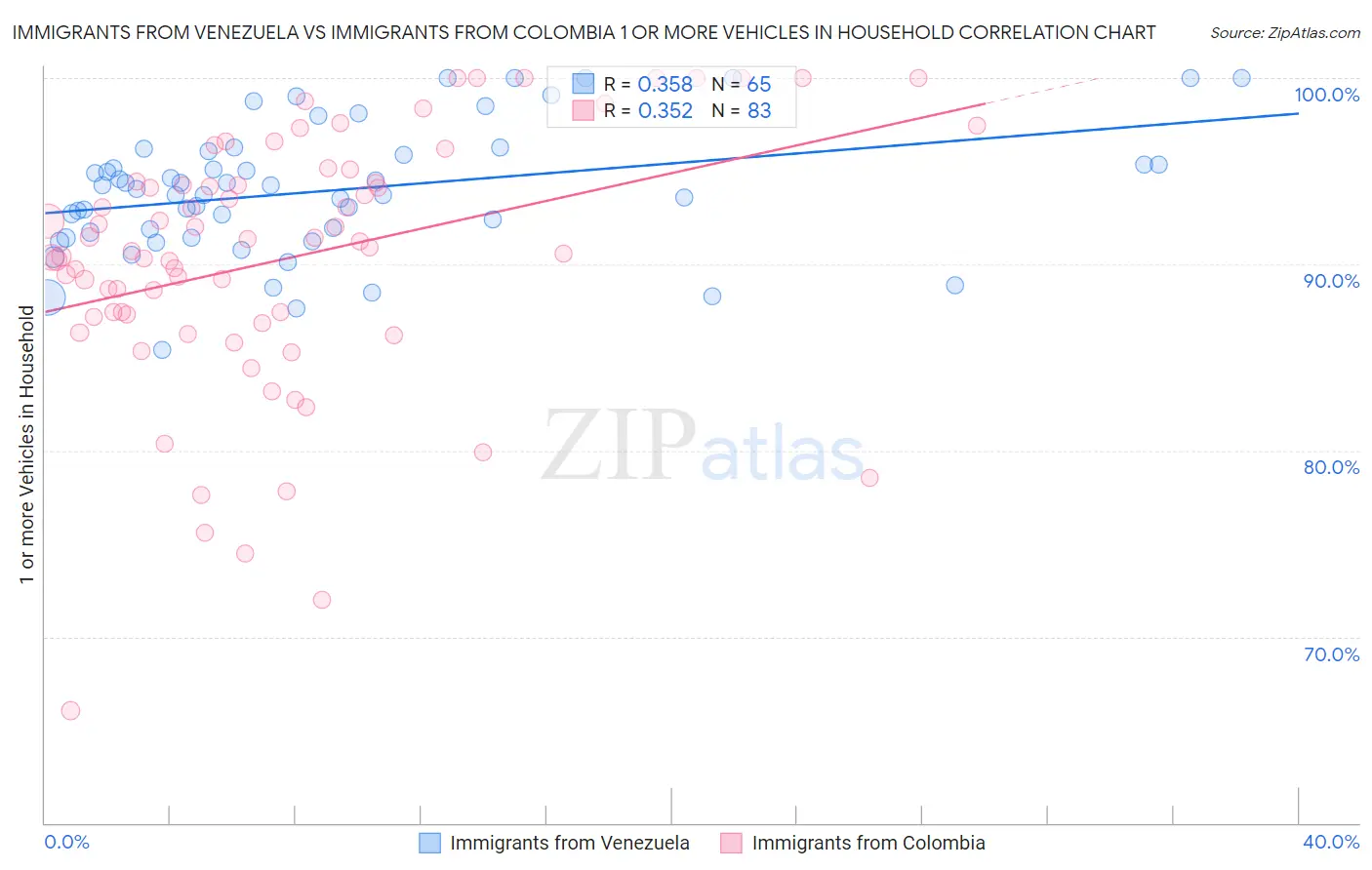 Immigrants from Venezuela vs Immigrants from Colombia 1 or more Vehicles in Household