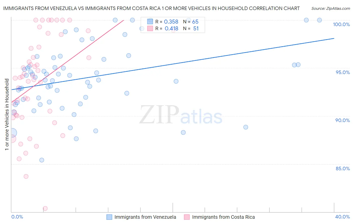 Immigrants from Venezuela vs Immigrants from Costa Rica 1 or more Vehicles in Household