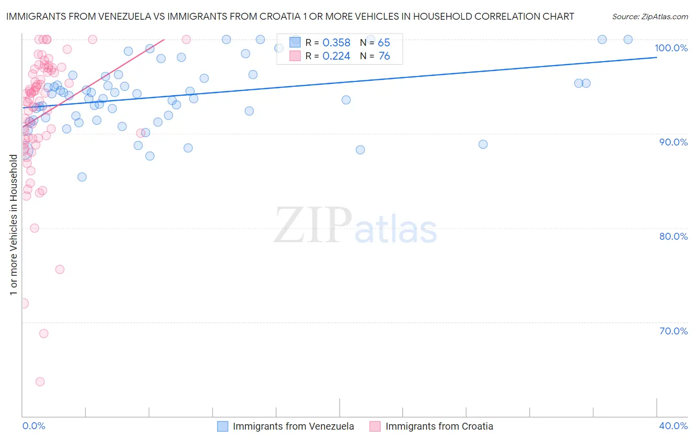 Immigrants from Venezuela vs Immigrants from Croatia 1 or more Vehicles in Household
