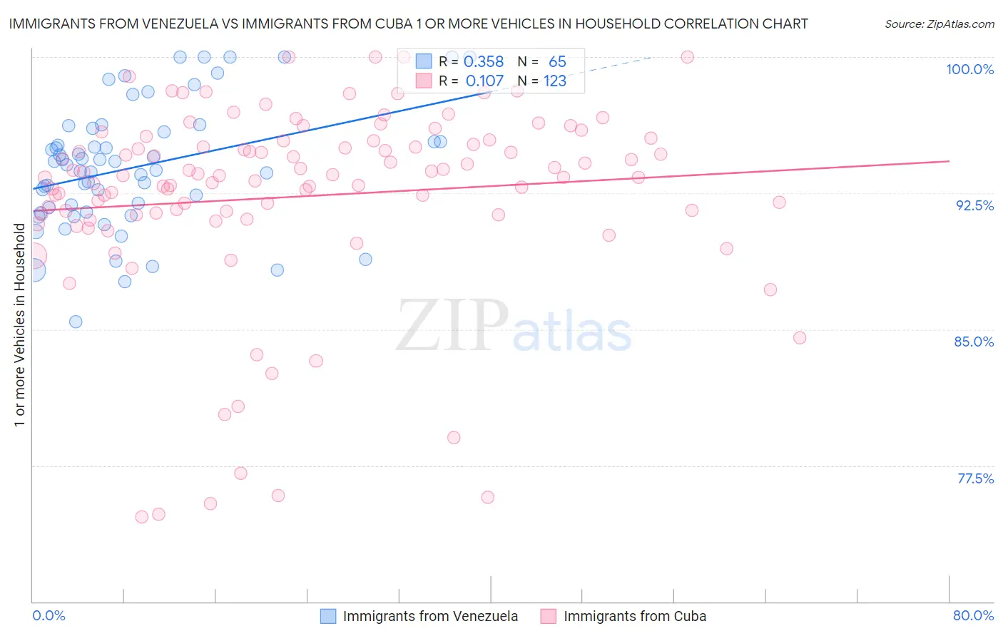 Immigrants from Venezuela vs Immigrants from Cuba 1 or more Vehicles in Household