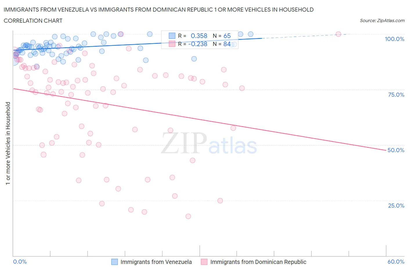 Immigrants from Venezuela vs Immigrants from Dominican Republic 1 or more Vehicles in Household