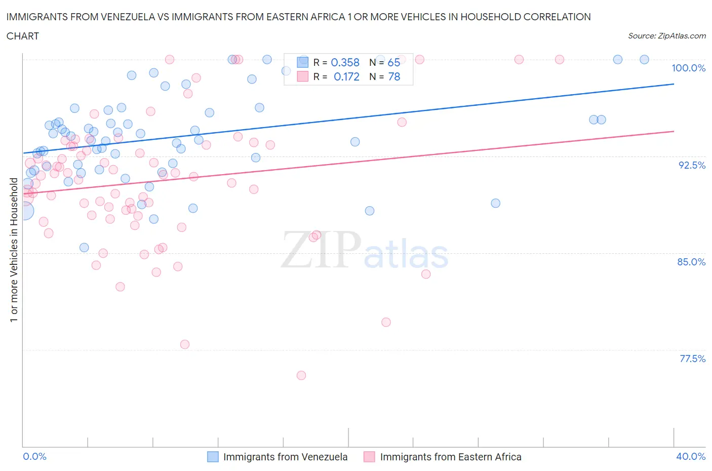Immigrants from Venezuela vs Immigrants from Eastern Africa 1 or more Vehicles in Household