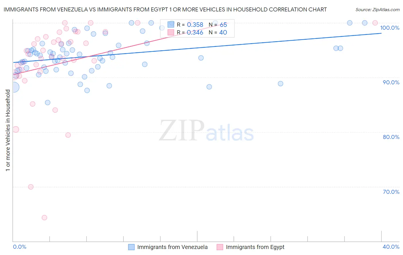 Immigrants from Venezuela vs Immigrants from Egypt 1 or more Vehicles in Household