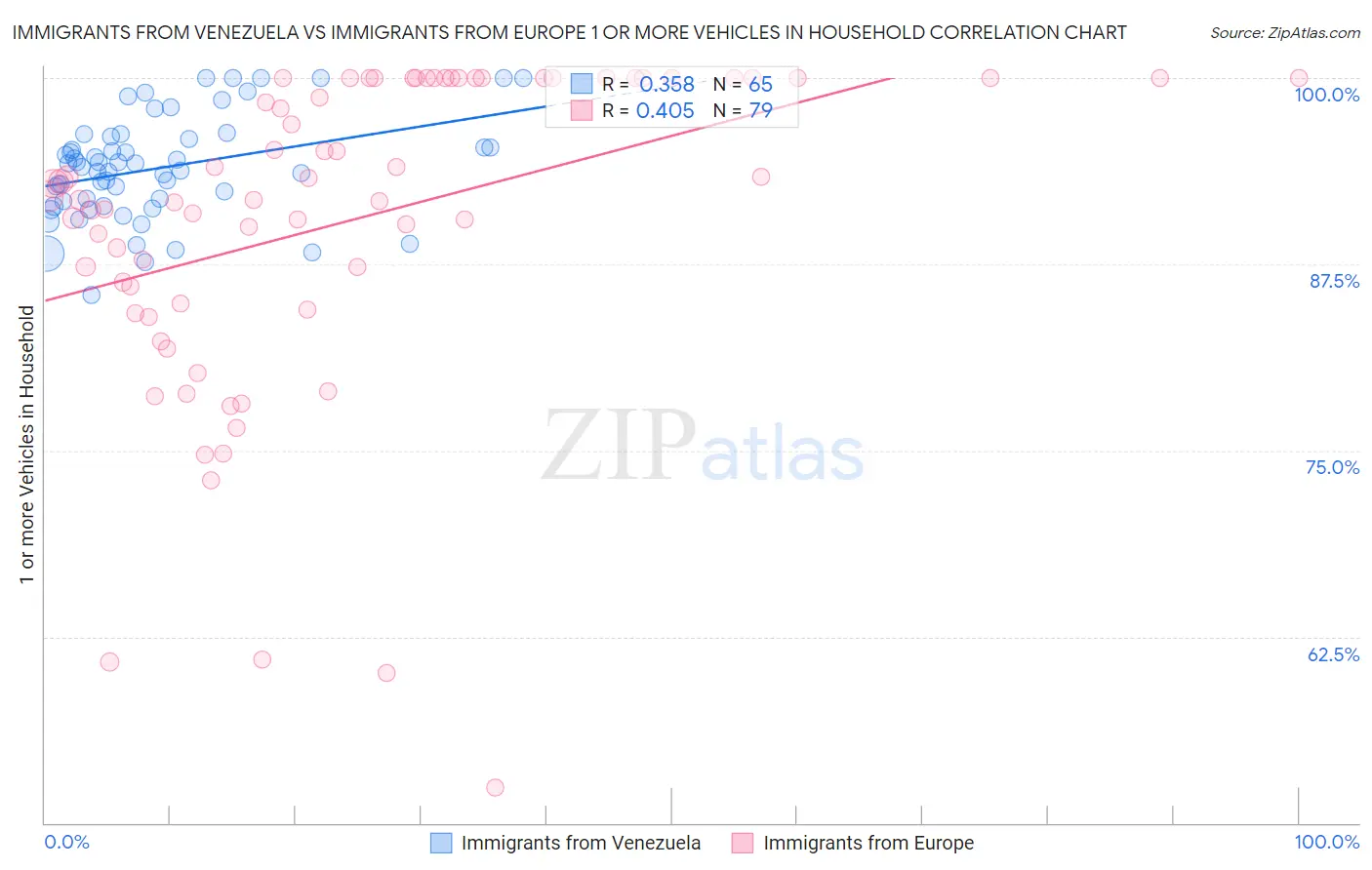 Immigrants from Venezuela vs Immigrants from Europe 1 or more Vehicles in Household