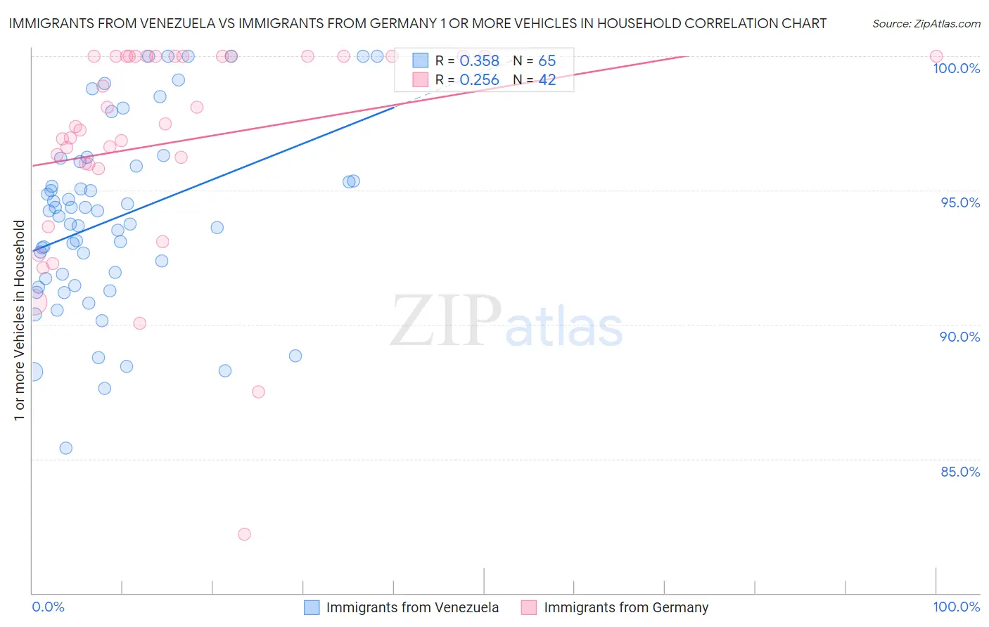 Immigrants from Venezuela vs Immigrants from Germany 1 or more Vehicles in Household