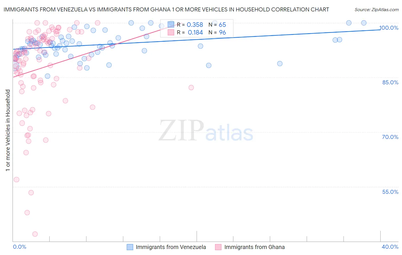 Immigrants from Venezuela vs Immigrants from Ghana 1 or more Vehicles in Household
