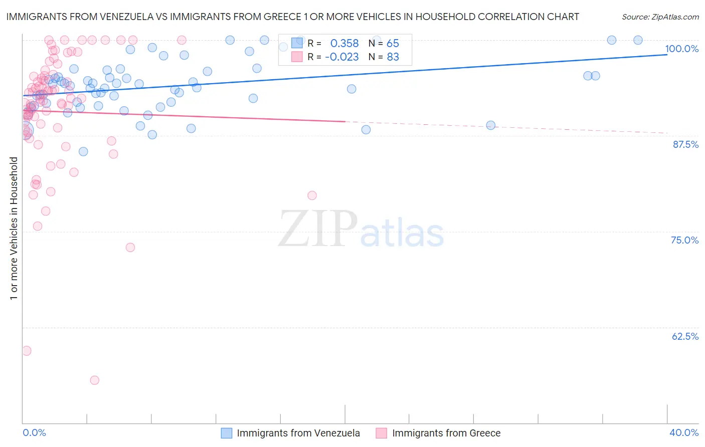 Immigrants from Venezuela vs Immigrants from Greece 1 or more Vehicles in Household