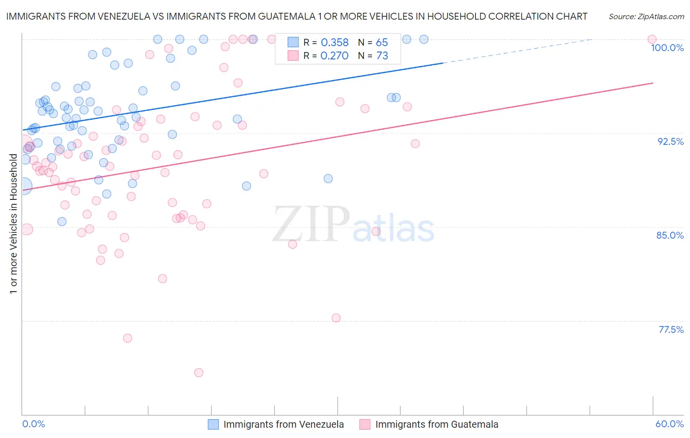 Immigrants from Venezuela vs Immigrants from Guatemala 1 or more Vehicles in Household