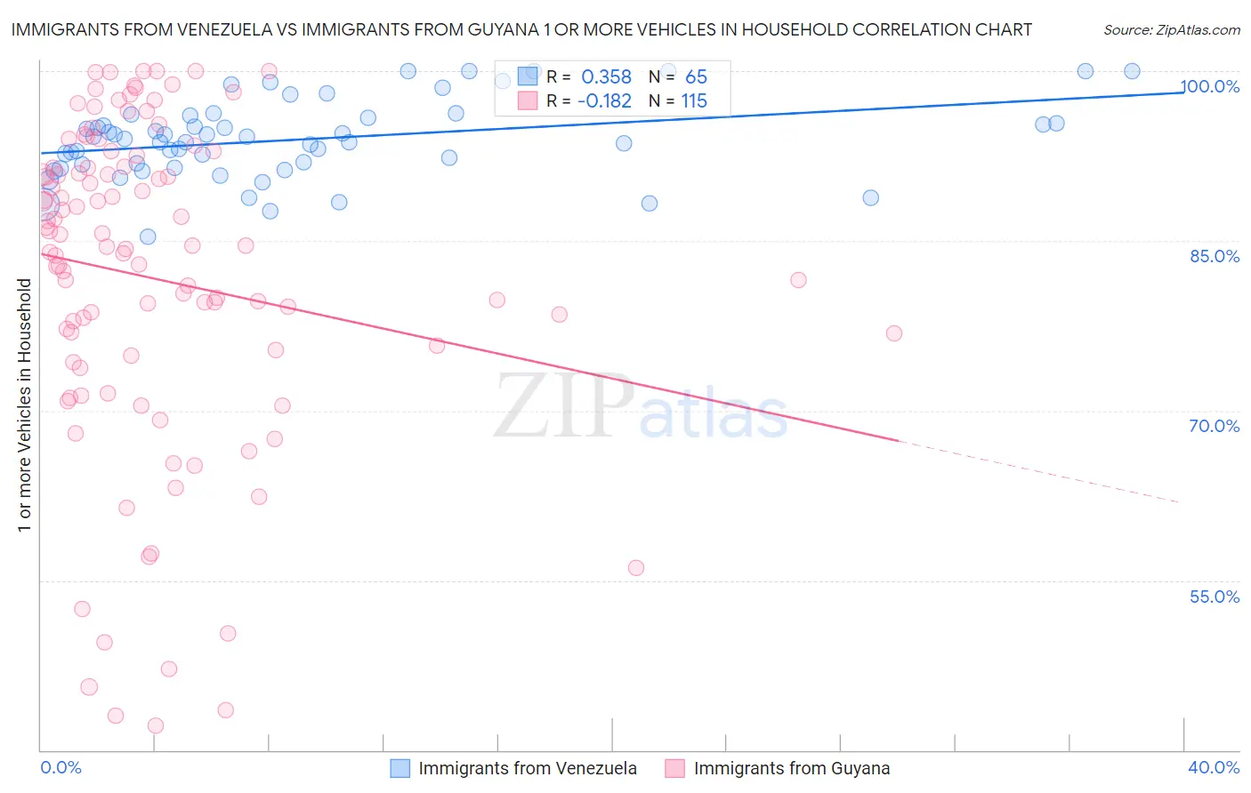 Immigrants from Venezuela vs Immigrants from Guyana 1 or more Vehicles in Household