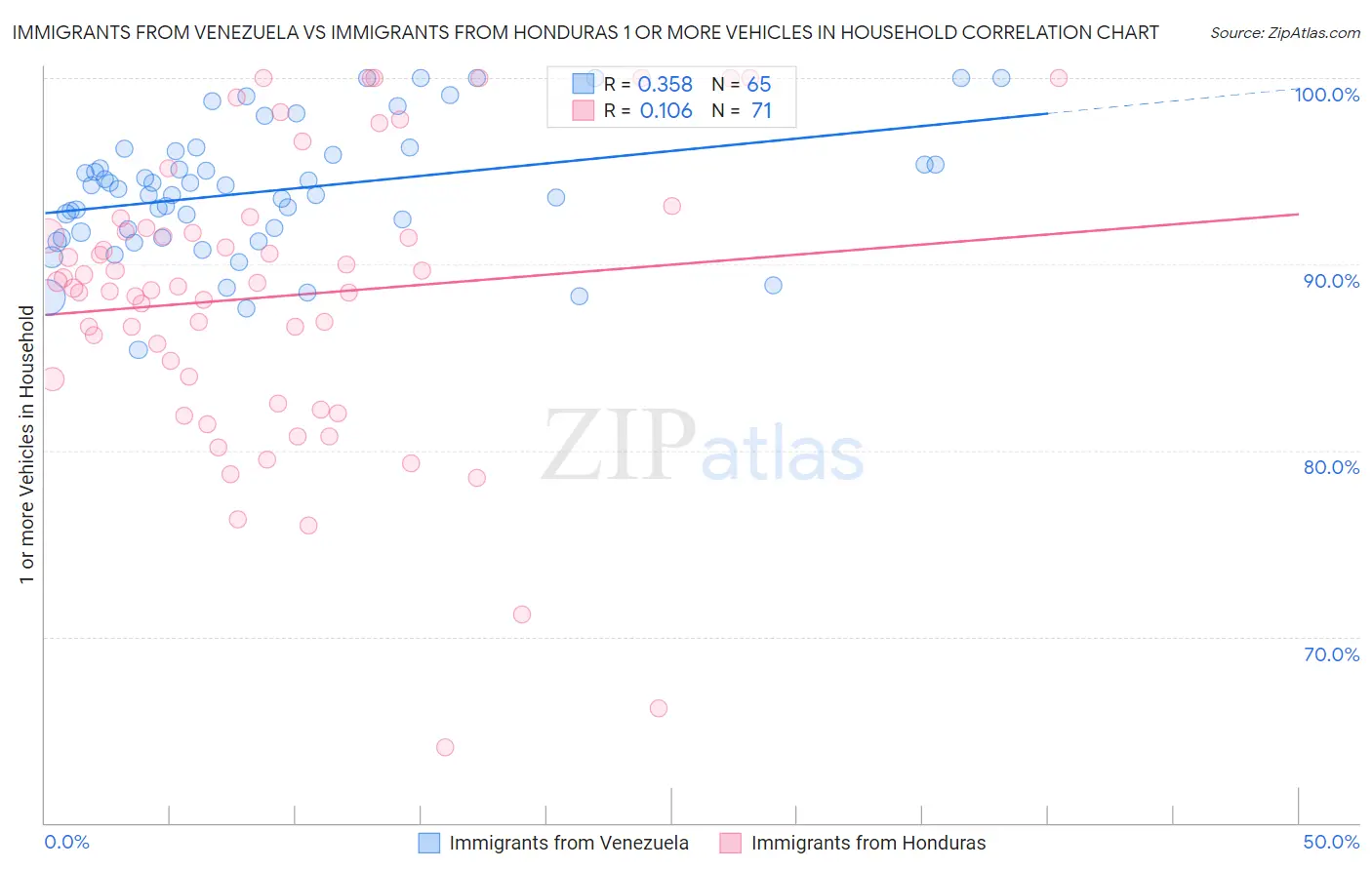 Immigrants from Venezuela vs Immigrants from Honduras 1 or more Vehicles in Household