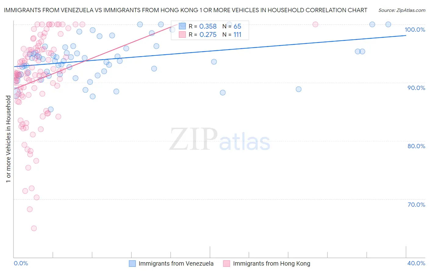 Immigrants from Venezuela vs Immigrants from Hong Kong 1 or more Vehicles in Household