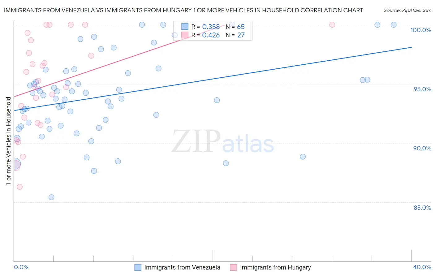 Immigrants from Venezuela vs Immigrants from Hungary 1 or more Vehicles in Household