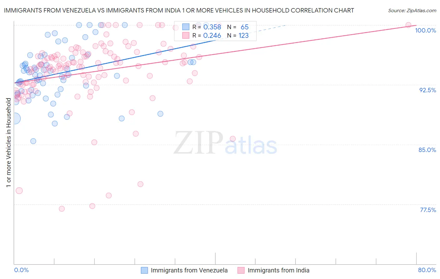 Immigrants from Venezuela vs Immigrants from India 1 or more Vehicles in Household